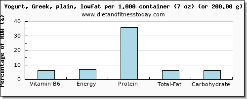 vitamin b6 and nutritional content in low fat yogurt